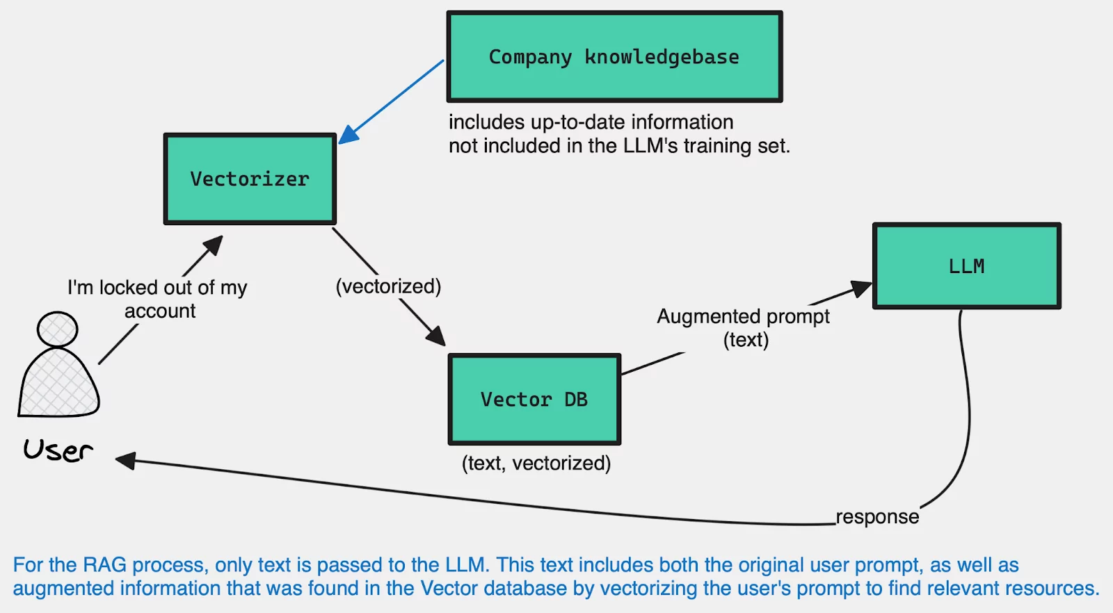 https://www.aporia.com/learn/understanding-the-role-of-embeddings-in-rag-llms/